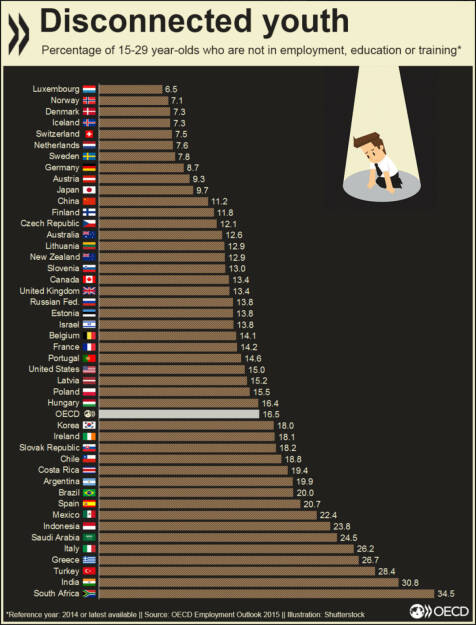 NEET? Steht für junge Menschen die weder in Ausbildung, Arbeit oder Schulung sind. In Deutschland, Österreich und der Schweiz kein großes Problem. In anderen Ländern der OECD dafür schon, z.B. der Türkei. Hier sind fast 1/3 aller jungen Menschen betroffen.
http://bit.ly/1ZJyfwW, © OECD (20.01.2016) 