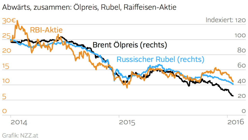 Ölpreis vs. Rubel vs. RBI-Aktie (Grafik von http://www.nzz.at ) (20.01.2016) 