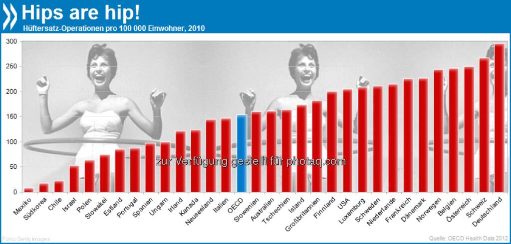 Hips are hip: Nirgendwo in der OECD werden Hüftgelenke so häufig ersetzt wie in den deutschsprachigen Ländern: Deutschland hat 295 Operationen auf 100.000 Einwohner, Schweiz 266 und Österreich 249.
Mehr Infos auf Seite 22/23 in Waiting Time Policies in the Health Sector unter http://bit.ly/17ezN4q, © OECD (04.04.2013) 