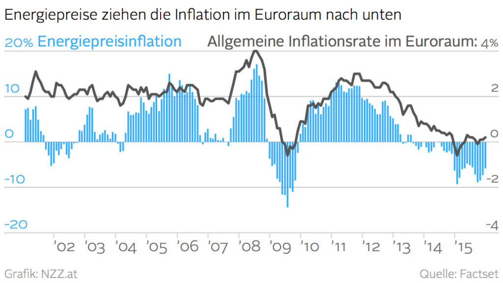 Energiepreise ziehen die Inflation im Euroraum nach unten (Grafik von http://www.nzz.at ) (21.01.2016) 