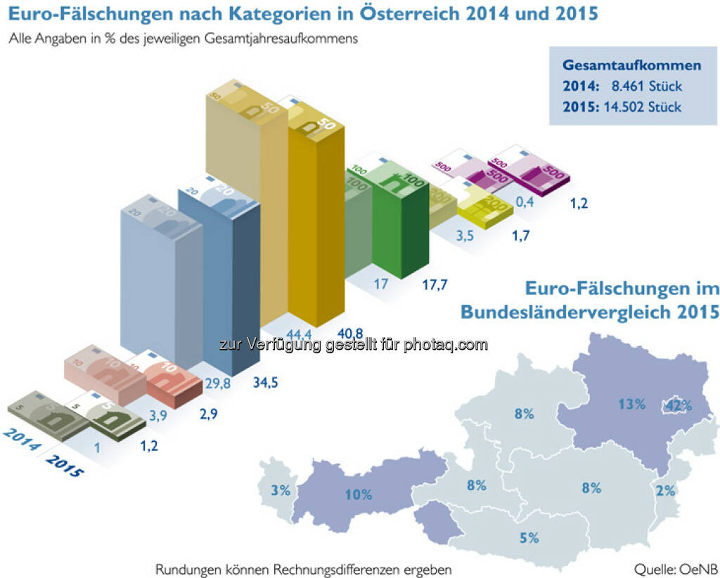 Infografik „Euro-Fälschungen“ : Falschgeldaufkommen in Österreich zuletzt rückläufig : Quelle: OeNB, © Aussender (22.01.2016) 