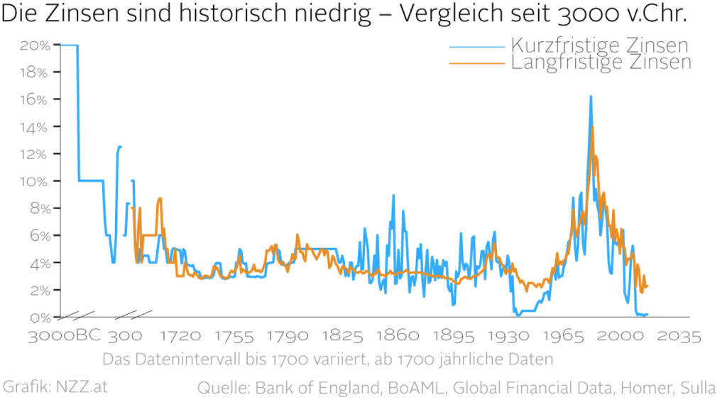 Die Zinsen sind historisch niedrig - Vergleich seit 3000 v.Chr. (Grafik von http://www.nzz.at )  (22.01.2016) 