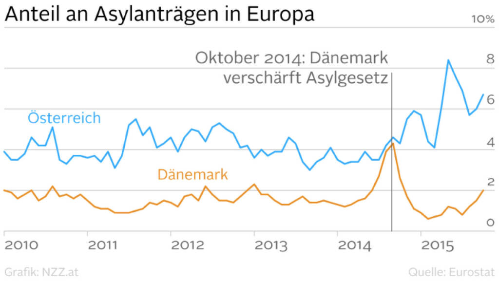Anteil an Asylanträgen in Europa: Österreich vs. Dänemark (Grafik von http://www.nzz.at )  (25.01.2016) 