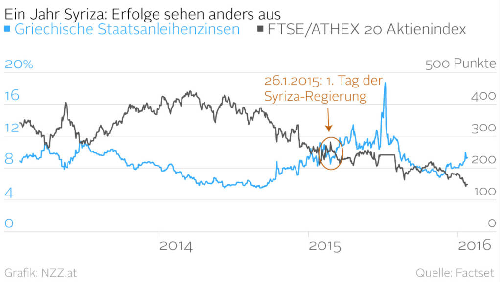 Ein Jahr Syriza: Erfolge sehen anders aus (Grafik von http://www.nzz.at )  (25.01.2016) 