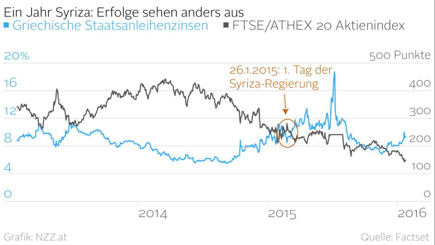 Ein Jahr Syriza: Erfolge sehen anders aus (Grafik von http://www.nzz.at ) 
