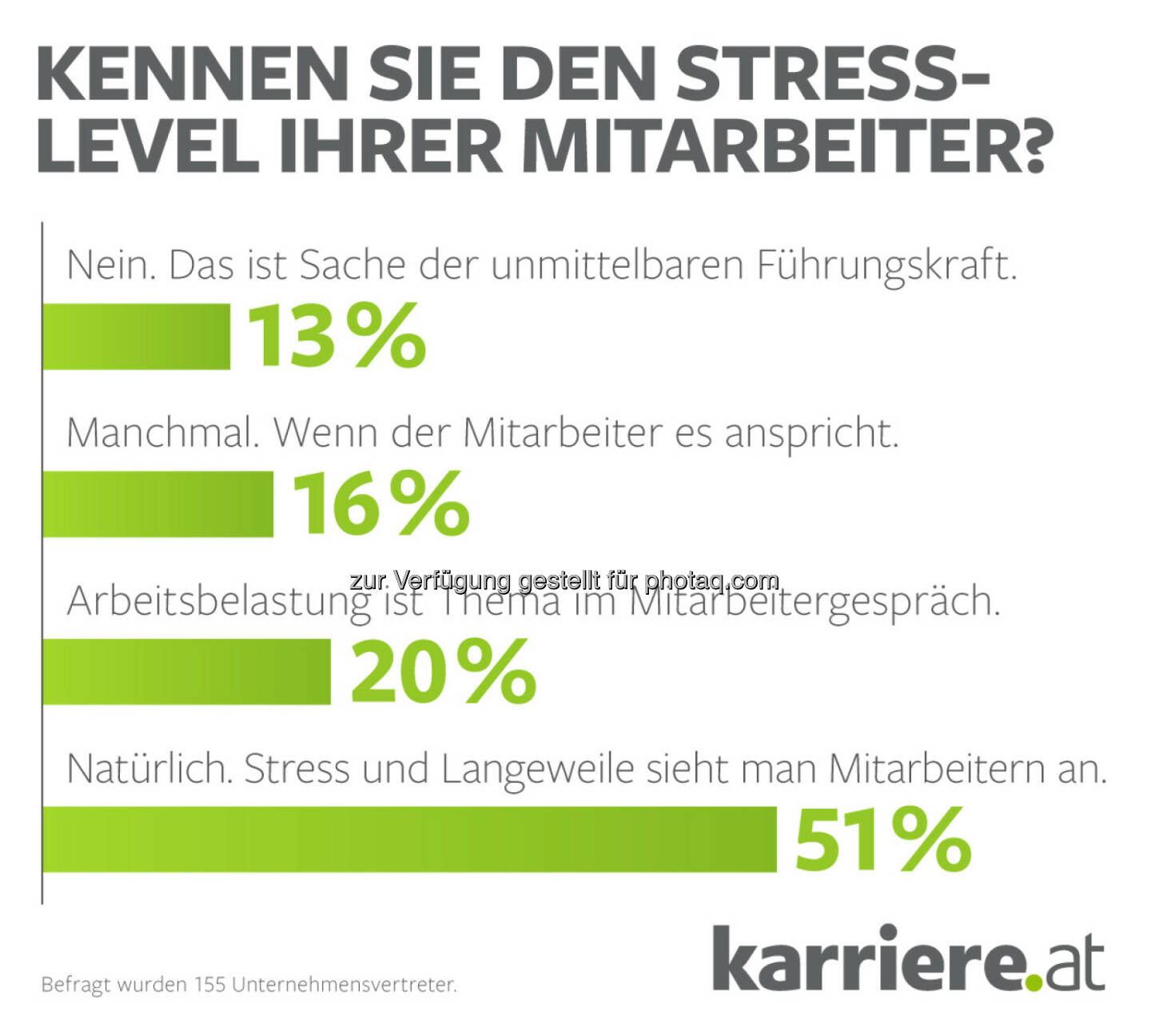 Grafik Stresslevel Unternehmensvertreter 2016 : Fotocredit: karriere.at/Ecker