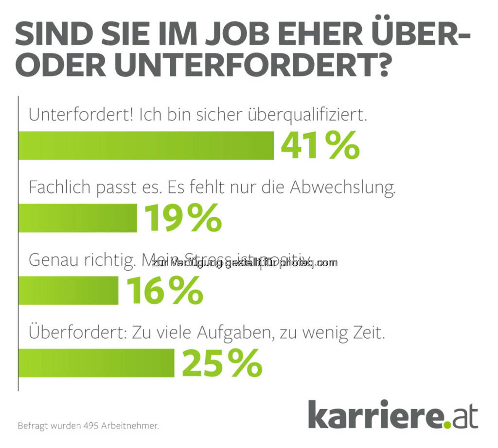 Grafik Stresslevel Arbeitnehmer 2016 :  karriere.at Umfrage: „Chef, mir ist fad!“ 41 Prozent der Arbeitnehmer sind im Job unterfordert : Fotocredit: karriere.at/Ecker, © Aussender (26.01.2016) 