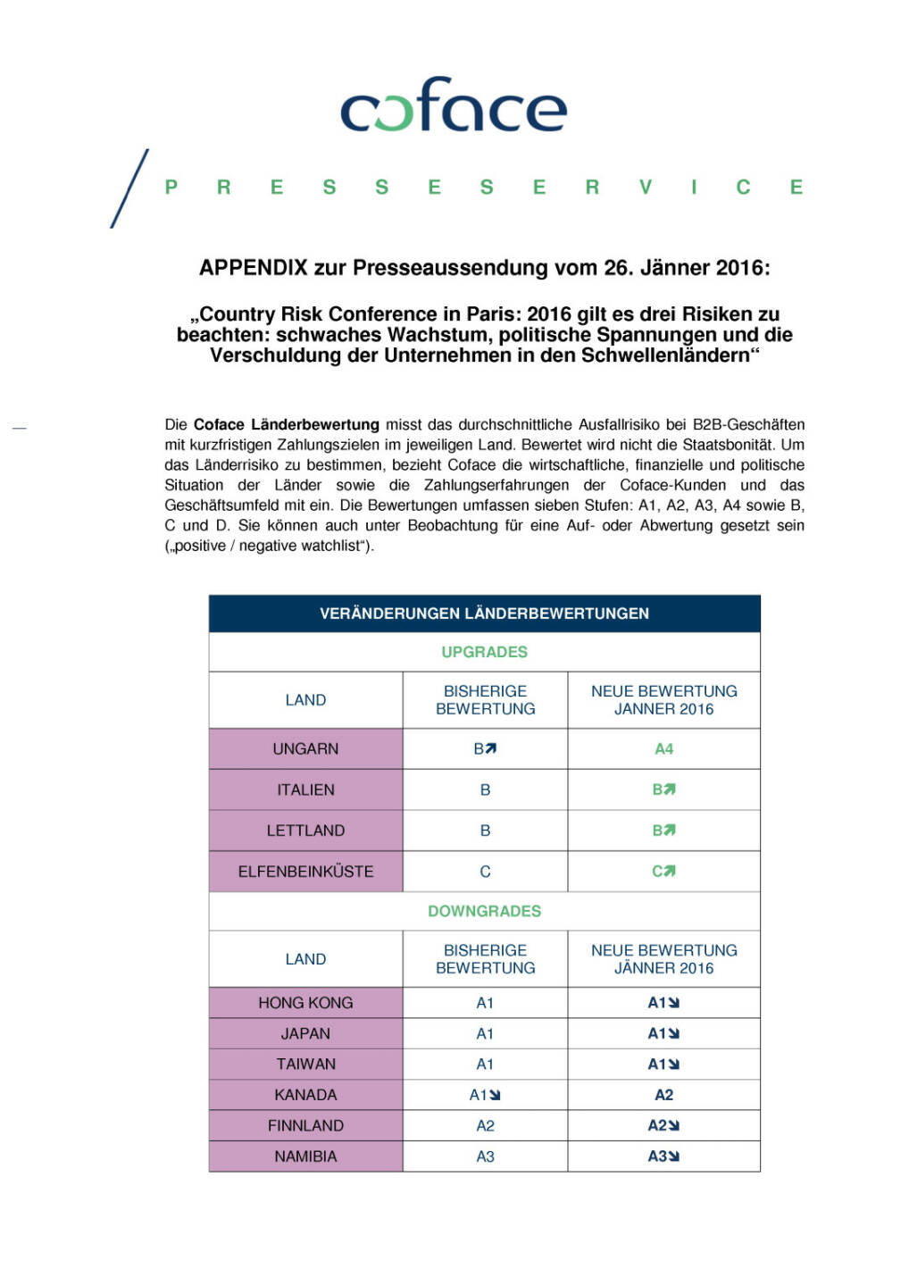 Country Risk Conference in Paris:  2016 gilt es drei Risiken zu beachten: schwaches Wachstum, politische Spannungen und die Verschuldung der Unternehmen in den Schwellenländern , Seite 1/2, komplettes Dokument unter http://boerse-social.com/static/uploads/file_565_country_risk_conference_in_paris_2016_gilt_es_drei_risiken_zu_beachten_schwaches_wachstum_politische_spannungen_und_die_verschuldung_der_unternehmen_in_den_schwellenlandern.pdf