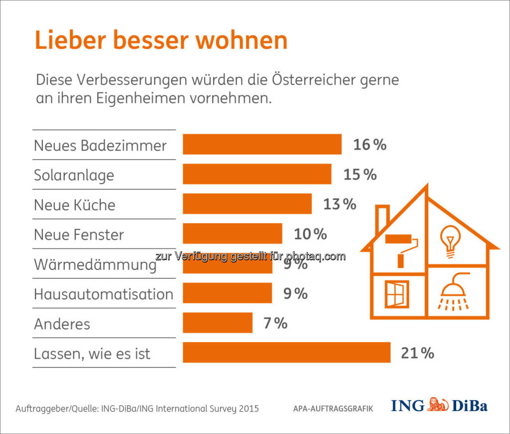 Grafik „Lieber besser wohnen“ : Umfrage im Auftrag der ING-DiBa : Österreicher würden gerne renovieren, wenn sie es sich leisten könnten : Neues Bad und Solaranlage stehen auf der Wunschliste ganz oben : Fotocredit: ING-DiBa/ING International Survey 2015, © Aussender (27.01.2016) 