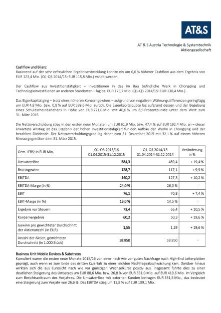 AT&S in den ersten neun Monaten weiter auf Wachstumskurs, Jahresausblick bestätigt, Seite 2/3, komplettes Dokument unter http://boerse-social.com/static/uploads/file_570_ats_in_den_ersten_neun_monaten_weiter_auf_wachstumskurs_jahresausblick_bestatigt.pdf (27.01.2016) 