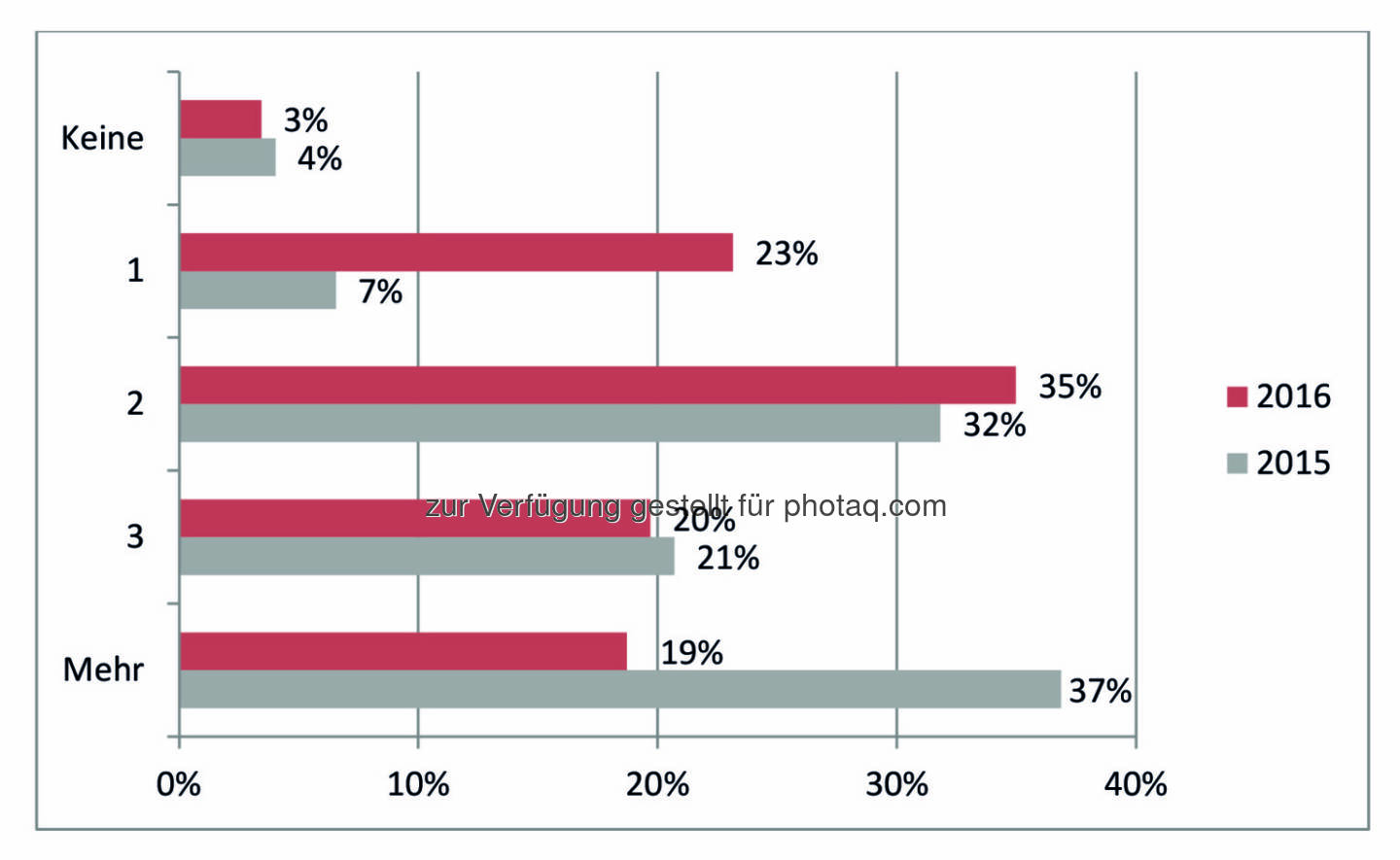 Ergebnis des IIR Weiterbildungsindex (WEBI) 2016 : Anzahl der geplanten Weiterbildungsveranstaltungen für das nächste Jahr : Fotocredit: IIR GmbH