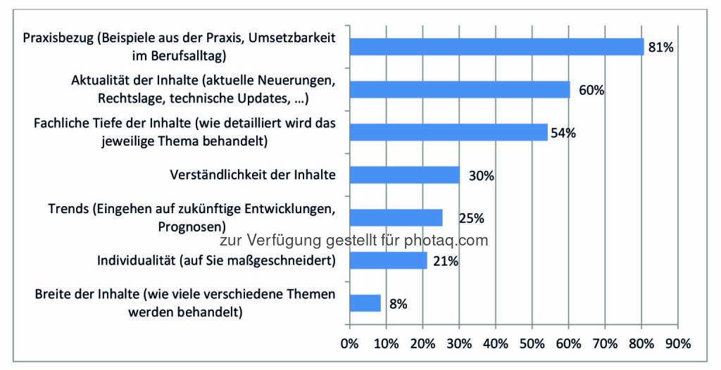 Ergebnis des IIR Weiterbildungsindex (WEBI) 2016 : Wichtig bei der Wahl einer beruflichen Weiterbildung hinsichtlich der Inhalte : Fotocredit: IIR GmbH, © Aussender (28.01.2016) 