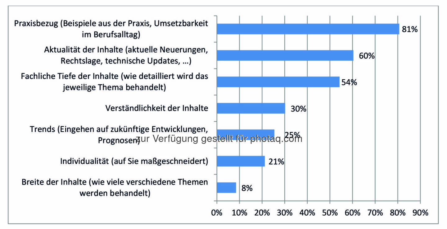 Ergebnis des IIR Weiterbildungsindex (WEBI) 2016 : Wichtig bei der Wahl einer beruflichen Weiterbildung hinsichtlich der Inhalte : Fotocredit: IIR GmbH