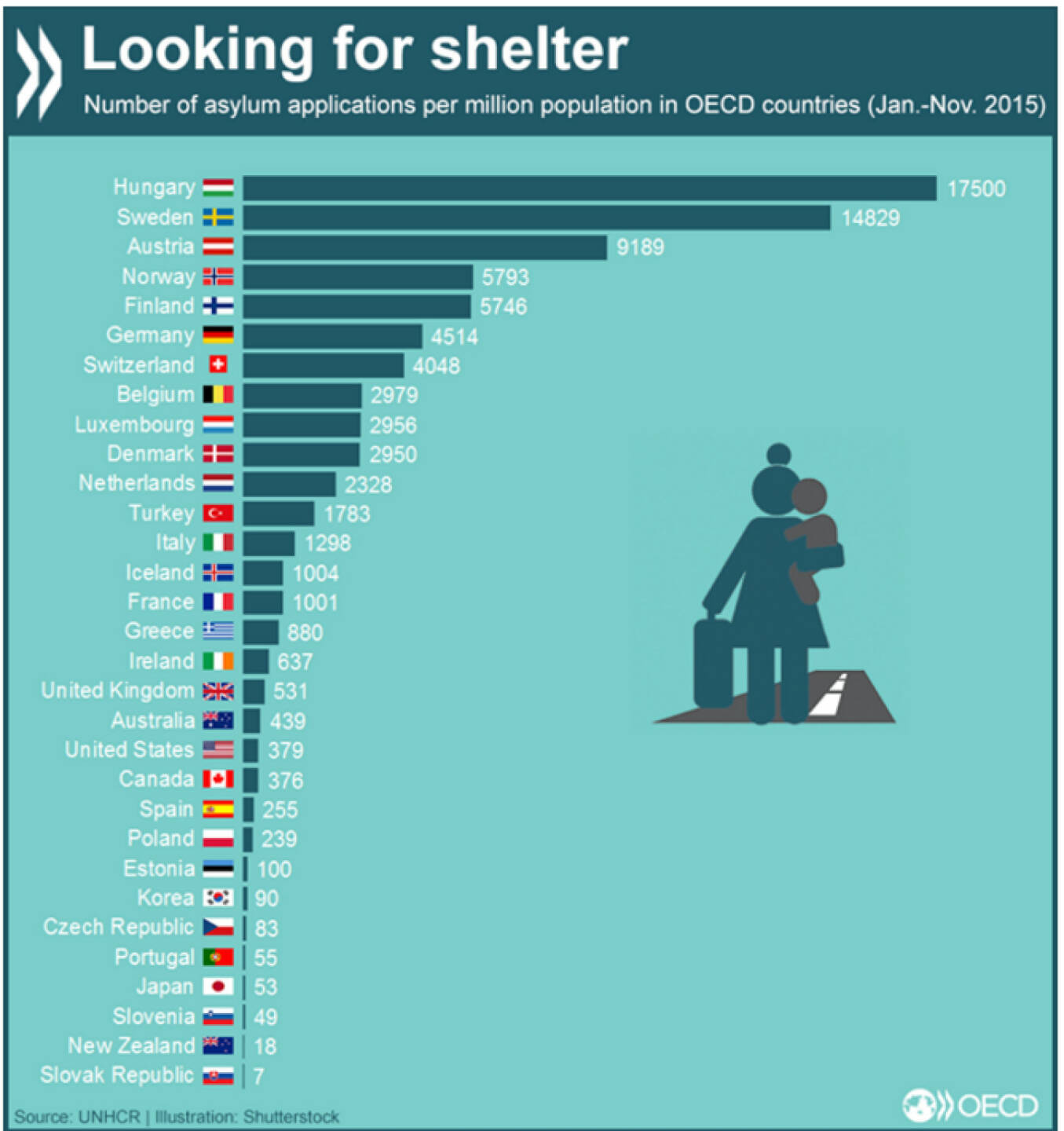 Asylanträge gemessen an der Einwohnerzahl in OECD-Ländern (Januar-November 2015) ‪#‎Flüchtlinge‬.
Mehr zum Thema - mit aktuellen Daten und Publikationen: www.oecd.org/migration-insights.