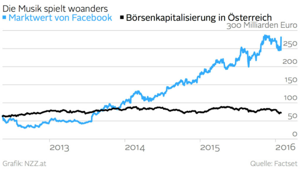 Marktwert von Facebook vs. Börsenkapitalisierung in Österreich (Grafik von http://www.nzz.at )  (29.01.2016) 