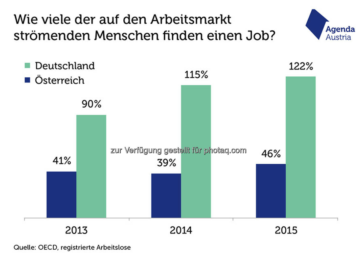 Grafik „Zu viele Arbeitssuchende? Nein, zu wenig Jobs“ : In Deutschland ist 2014 und 2015 die Arbeitslosigkeit sogar leicht gesunken – das ist der Grund dafür, dass die Werte in diesen beiden Jahren über 100 Prozent liegen : Fotocredit: Agenda Austria, http://www.agenda-austria.at