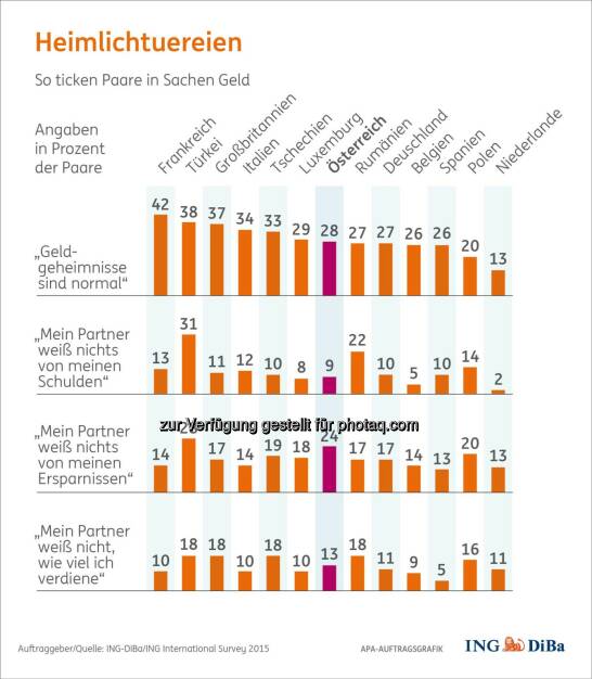 Heimlichtuereien- So ticken Paare in Sachen Geld : Finanzen in der Partnerschaft : Nicht selten kommt es vor, dass Ersparnisse oder Schulden vor dem Partner geheim gehalten werden : Und überhaupt gibt es in fast jeder Beziehung Optimierungspotenzial bei den gemeinsamen Finanzen : Genau damit beschäftigt sich der aktuelle Redaktionsservice : Fotocredit: ING-DiBa/ING International Survey 2015/APA-Auftragsgrafik/wax, © Aussender (02.02.2016) 