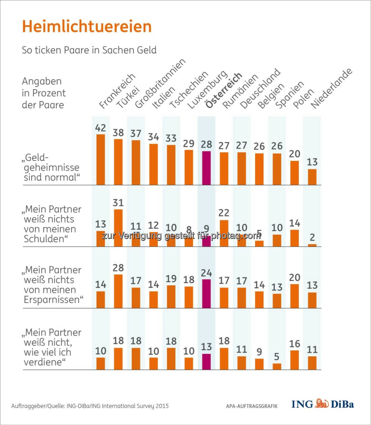 Heimlichtuereien- So ticken Paare in Sachen Geld : Finanzen in der Partnerschaft : Nicht selten kommt es vor, dass Ersparnisse oder Schulden vor dem Partner geheim gehalten werden : Und überhaupt gibt es in fast jeder Beziehung Optimierungspotenzial bei den gemeinsamen Finanzen : Genau damit beschäftigt sich der aktuelle Redaktionsservice : Fotocredit: ING-DiBa/ING International Survey 2015/APA-Auftragsgrafik/wax