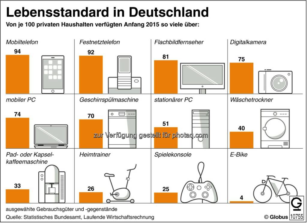 Grafik des Monats - Thema im Februar : Lebensstandard in Deutschland : Fotocredit: dpa-infografik GmbH, © Aussender (03.02.2016) 