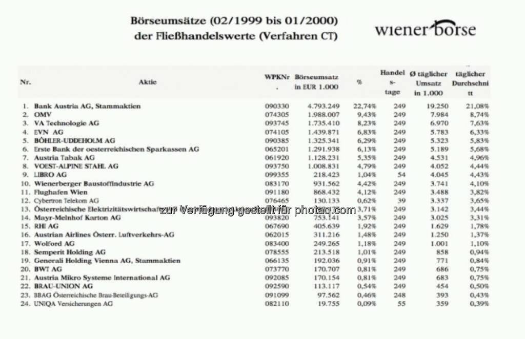 ATX-Handelsvolumen vor 16 Jahren © Wiener Börse, © Aussender (03.02.2016) 