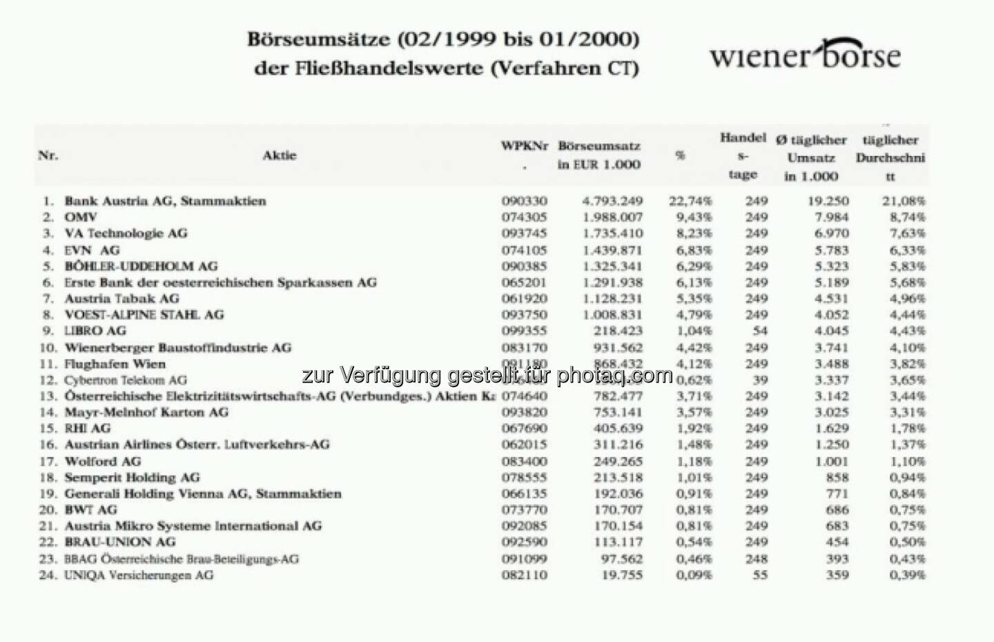 ATX-Handelsvolumen vor 16 Jahren © Wiener Börse