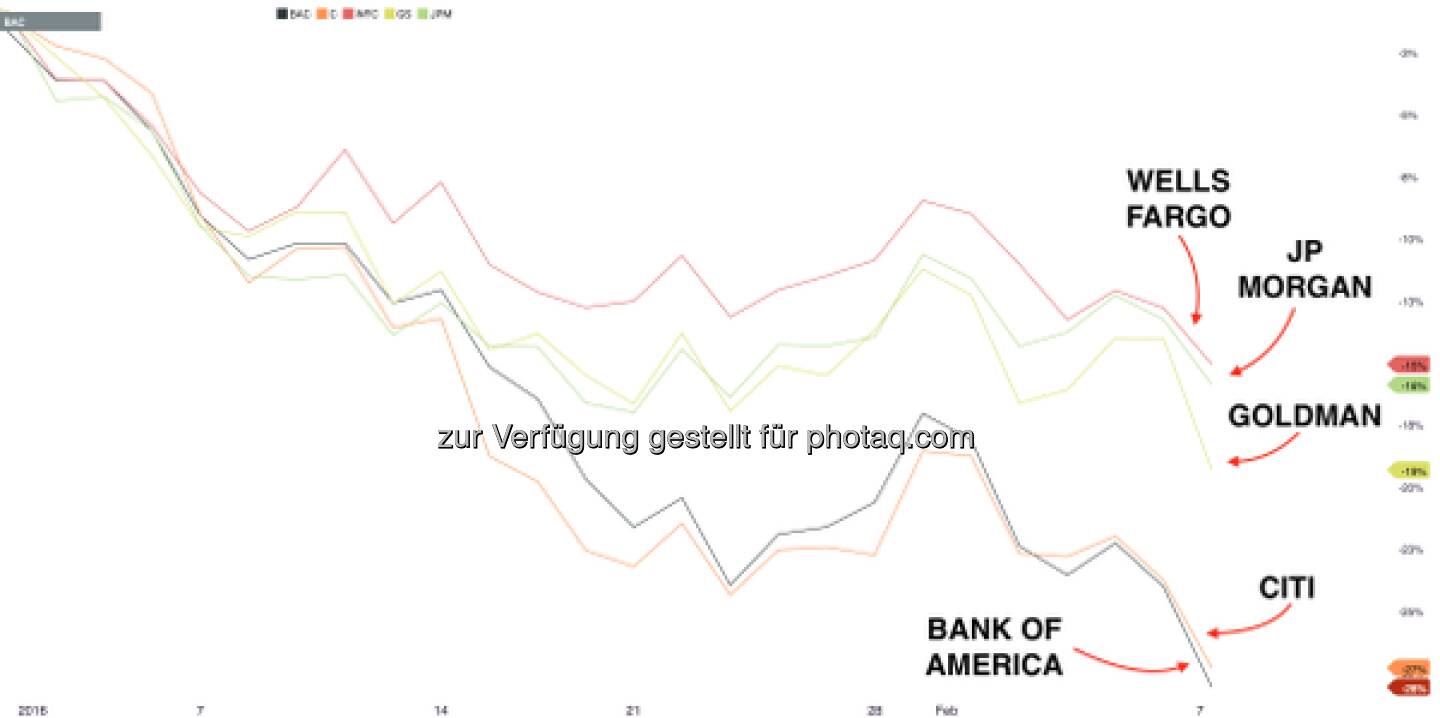 Bank stocks in 2016. Absolute panic.

Chart of the Dow Bank Index: https://t.co/qynCxXYNzP

$WFC $BAC $JPM $GS $C http://twitter.com/StockTwits/status/696754596287352832/photo/1  Source: http://twitter.com/StockTwits