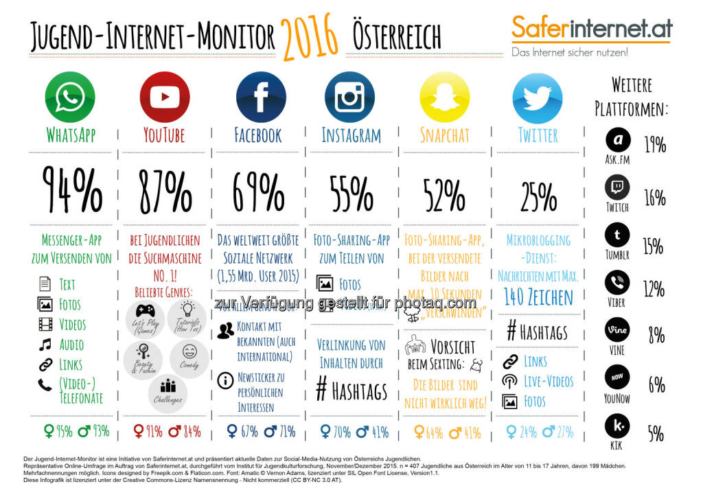 Infografik Jugend-Internet-Monitor : Bereits zum 13. Mal findet heute der internationale Safer Internet Day statt : Saferinternet.at präsentiert erstmals Jugend-Internet-Monitor mit aktuellen Daten zur Social Media-Nutzung von Österreichs Jugendlichen : Fotocredit: Saferinternet.at, © Aussender (09.02.2016) 