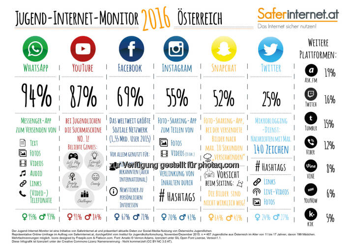 Infografik Jugend-Internet-Monitor : Bereits zum 13. Mal findet heute der internationale Safer Internet Day statt : Saferinternet.at präsentiert erstmals Jugend-Internet-Monitor mit aktuellen Daten zur Social Media-Nutzung von Österreichs Jugendlichen : Fotocredit: Saferinternet.at