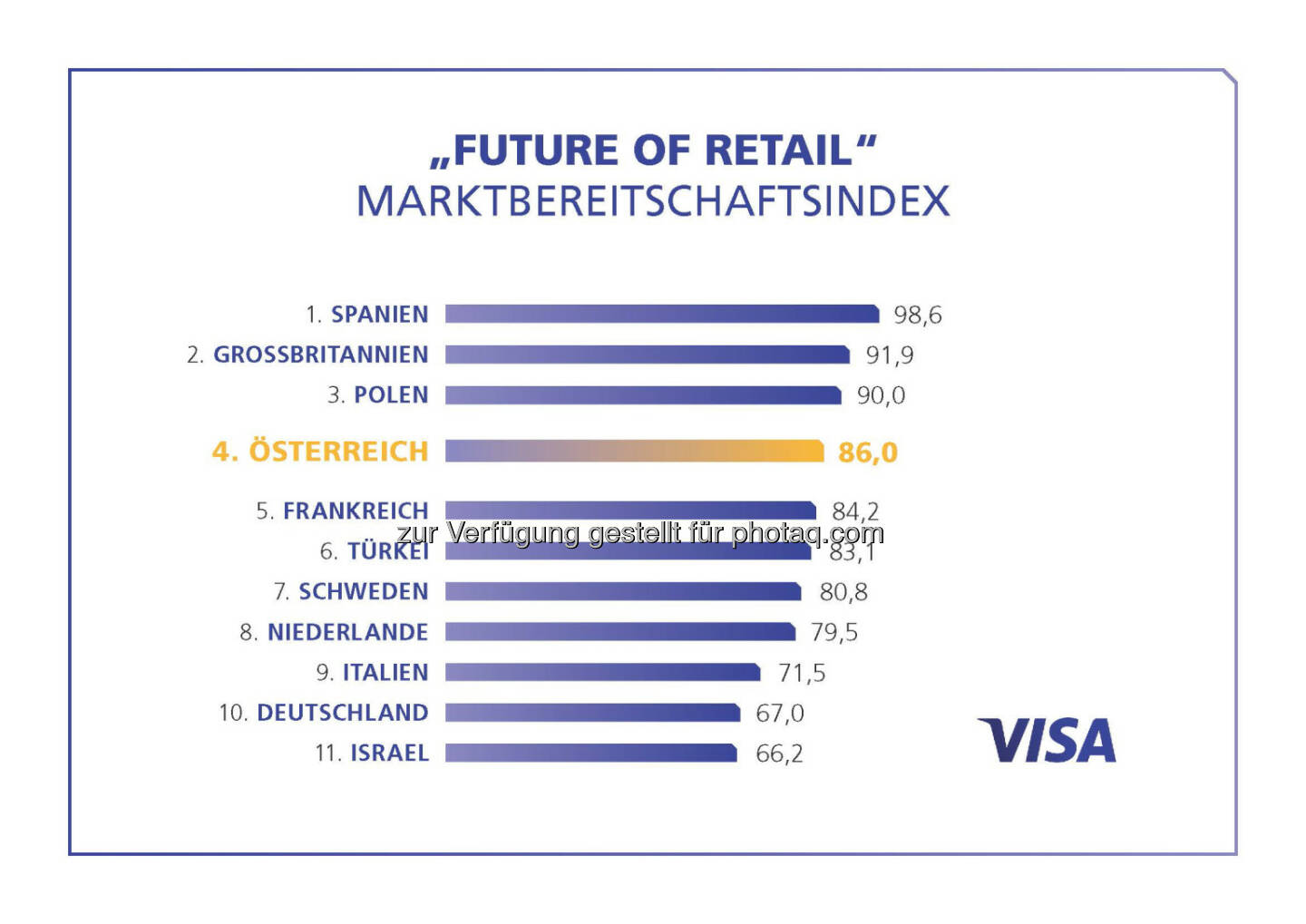 Visa Europe Studie: Österreichischer Handel gut gerüstet für die veränderten Marktbedingungen