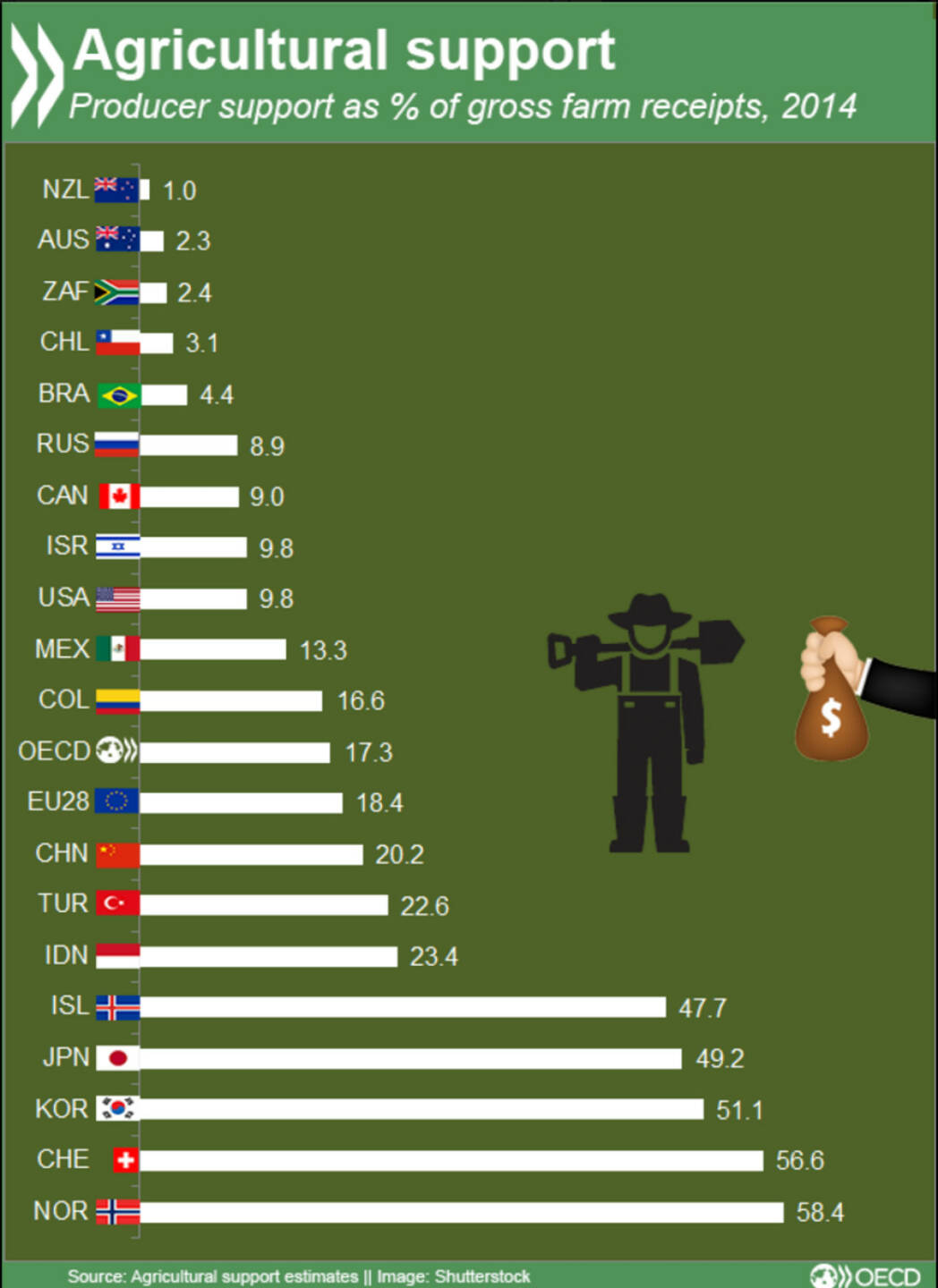 Die Schweiz und Norwegen sind die Länder, in denen Agrarbetriebe den größten Teil ihrer Einkünfte aus staatlichen Maßnahmen beziehen. 
http://bit.ly/1Qmz30D