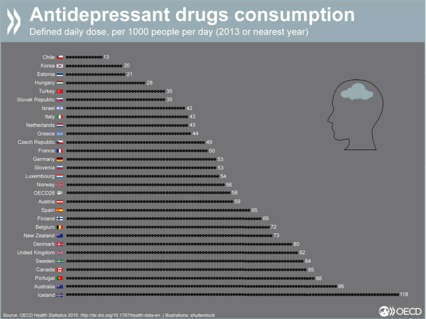 Konsum von Antidepressiva in OECD-Ländern http://bit.ly/1lr5KBV
