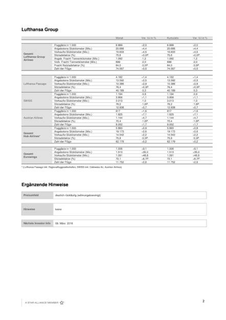 Austrian Airlines startet mit Passagierplus ins neue Jahr, Seite 2/3, komplettes Dokument unter http://boerse-social.com/static/uploads/file_617_austrian_airlines_startet_mit_passagierplus_ins_neue_jahr.pdf (09.02.2016) 