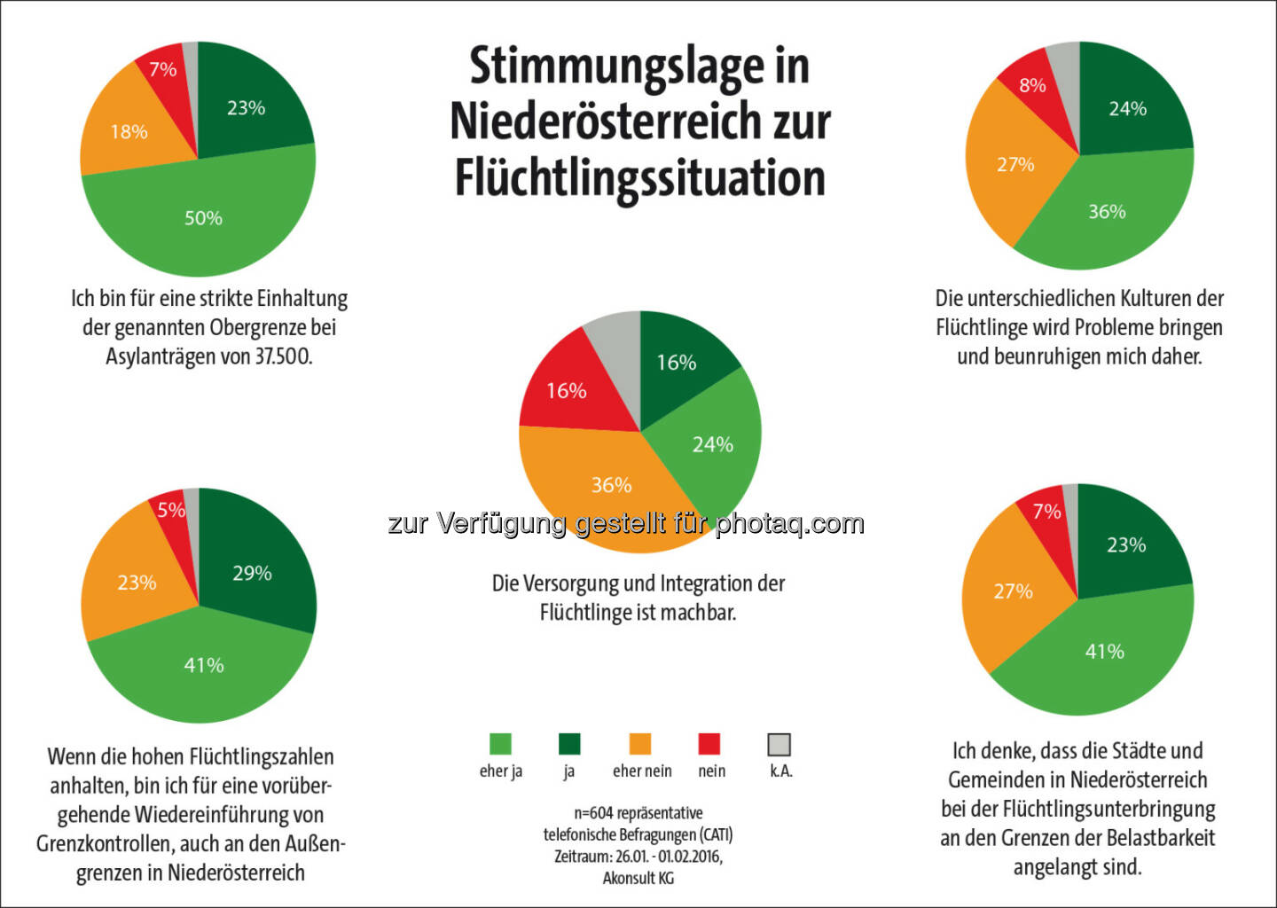 Ergebnisse der Umfrage von Akonsult im Auftrag der Bezirksblätter Niederösterreich : 70 Prozent der Niederösterreicher wollen Grenzen dicht machen : Fotocredit: BB NOE /Kitting