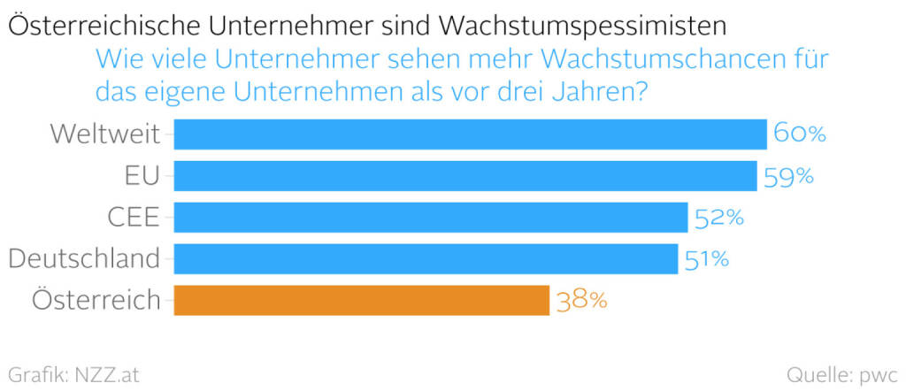 Österreichs Unternehmer sind Wachstumspessimisten (Grafik von http://www.nzz.at )  (10.02.2016) 