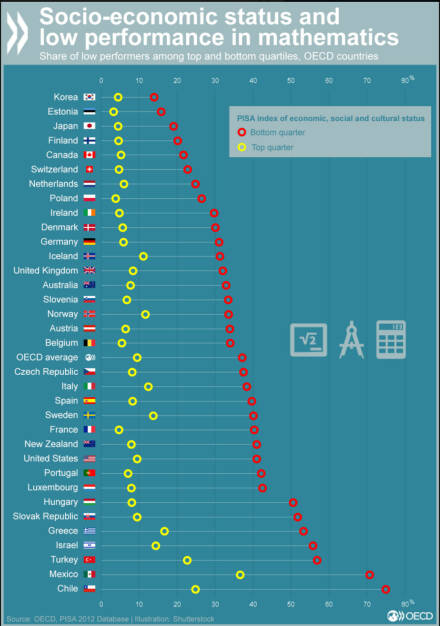Wie hängt der sozioökonomische Status der Schüler mit ihren Leistungen in Mathematik zusammen?, © OECD (11.02.2016) 