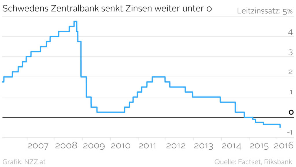 Schwedens Zentralbank senkt Zinsen weiter unter 0 (Grafik von http://www.nzz.at )  (11.02.2016) 