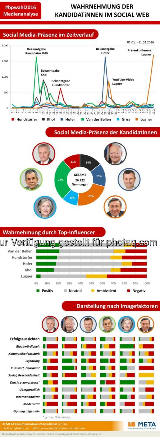 Social Media Analyse zur Österreichischen Bundespräsidentschaftswahl : Van der Bellen am stärksten präsent, Griss verfügt über höchste Glaubwürdigkeit: Fotocredit: META Communication International/Freissler