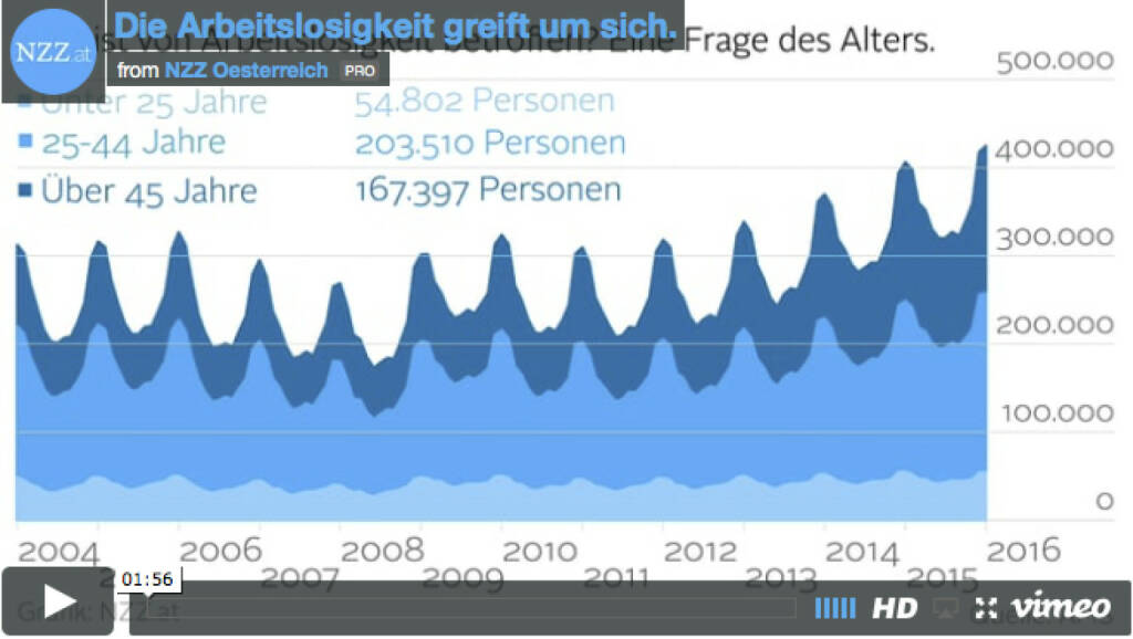 Die Arbeitslosigkeit greift um sich (Grafik von http://www.nzz.at )  (12.02.2016) 