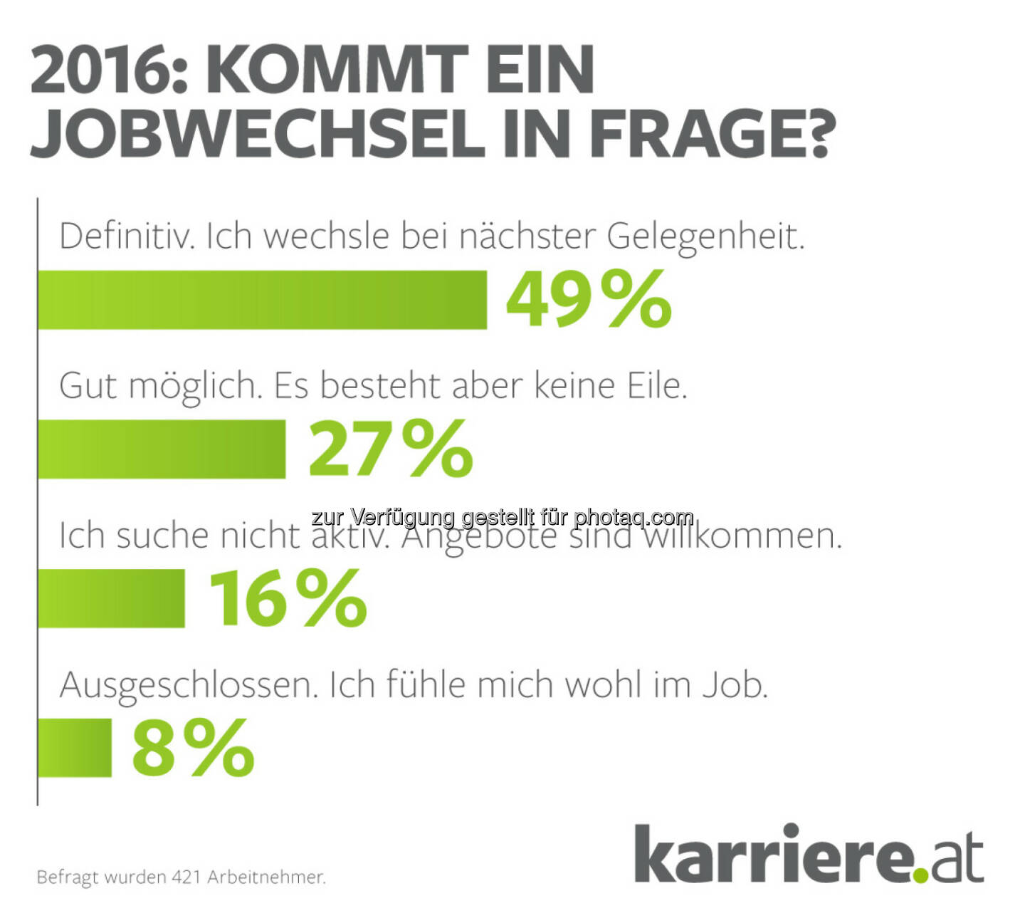 Grafik: Kommt ein Jobwechsel in Frage? : karriere.at Umfrage : 2016 – Jahr der Jobwechsel? Mehrheit der Arbeitnehmer ist offen für Neues : Fotocredit: karriere.at/Ecker