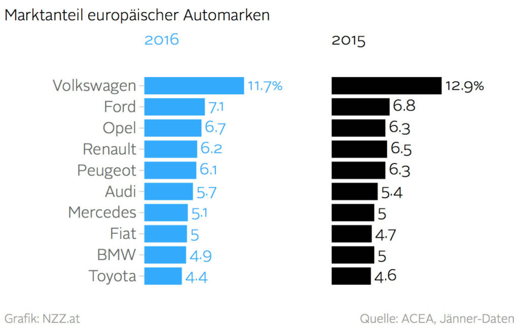VW verliert Marktanteile (Grafik von http://www.nzz.at )  (16.02.2016) 