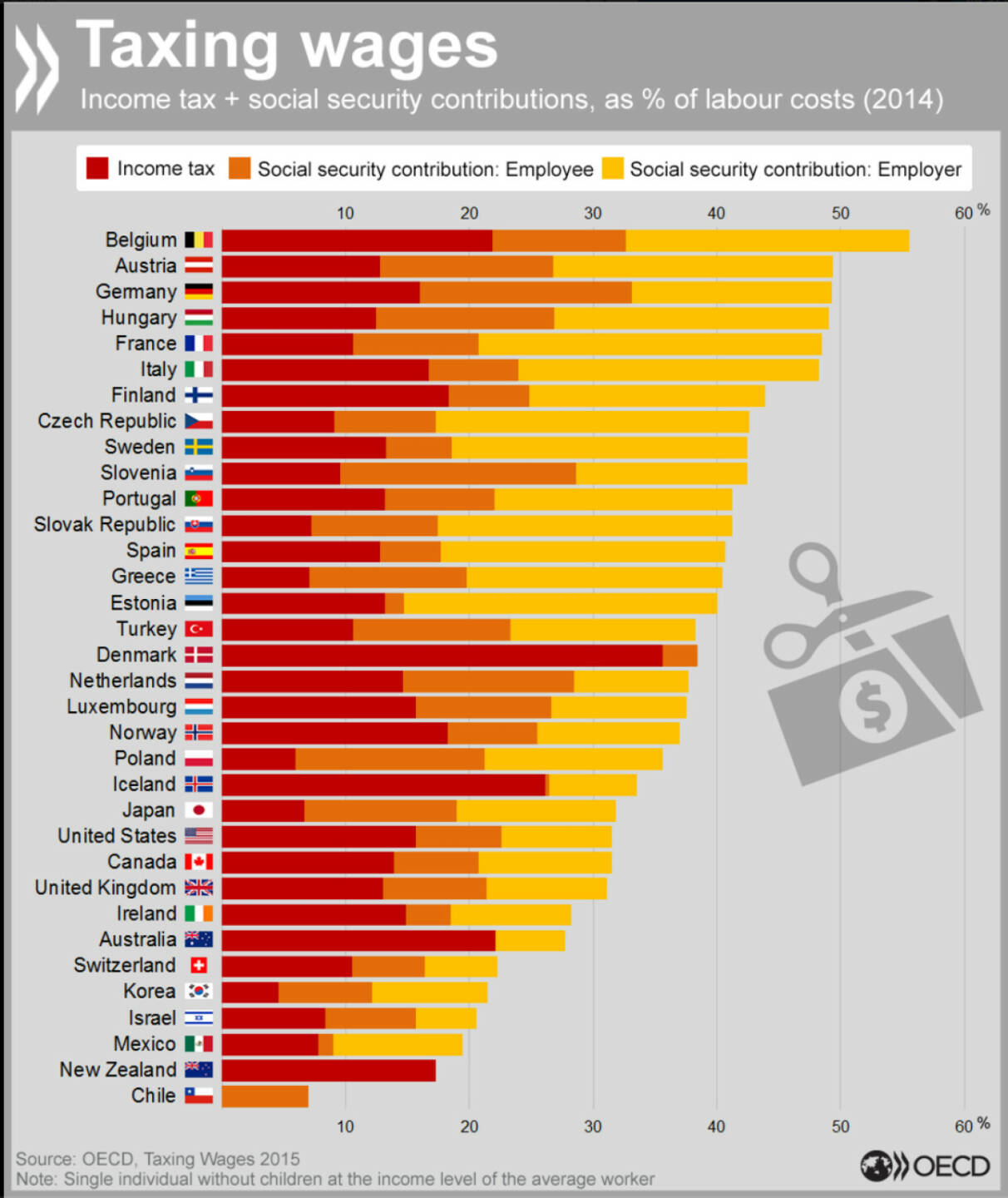 Unterschied zwischen Lohnkosten für den Arbeitgeber und dem Nettolohn: Belgien, Österreich und Deutschland sind bei den Abgaben Spitzenreiter. Mehr Daten zum Thema: www.compareyourcountry.org/taxing-wages?lg=de