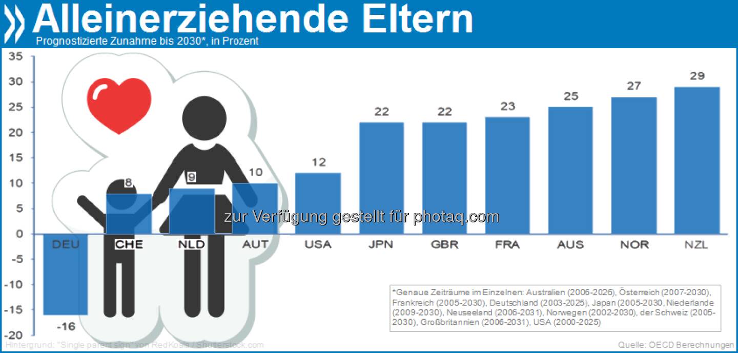 Gegen den Trend: Deutschland ist das einzige OECD-Land, das im Jahr 2025 wahrscheinlich weniger Alleinerziehende haben wird als heute. Auch hier trennen sich immer mehr Elternpaare, es werden aber auch immer weniger Kinder geboren. 

Mehr Infos in The Future of Families to 2030 unter http://bit.ly/ZztxfZ (S. 19/20)