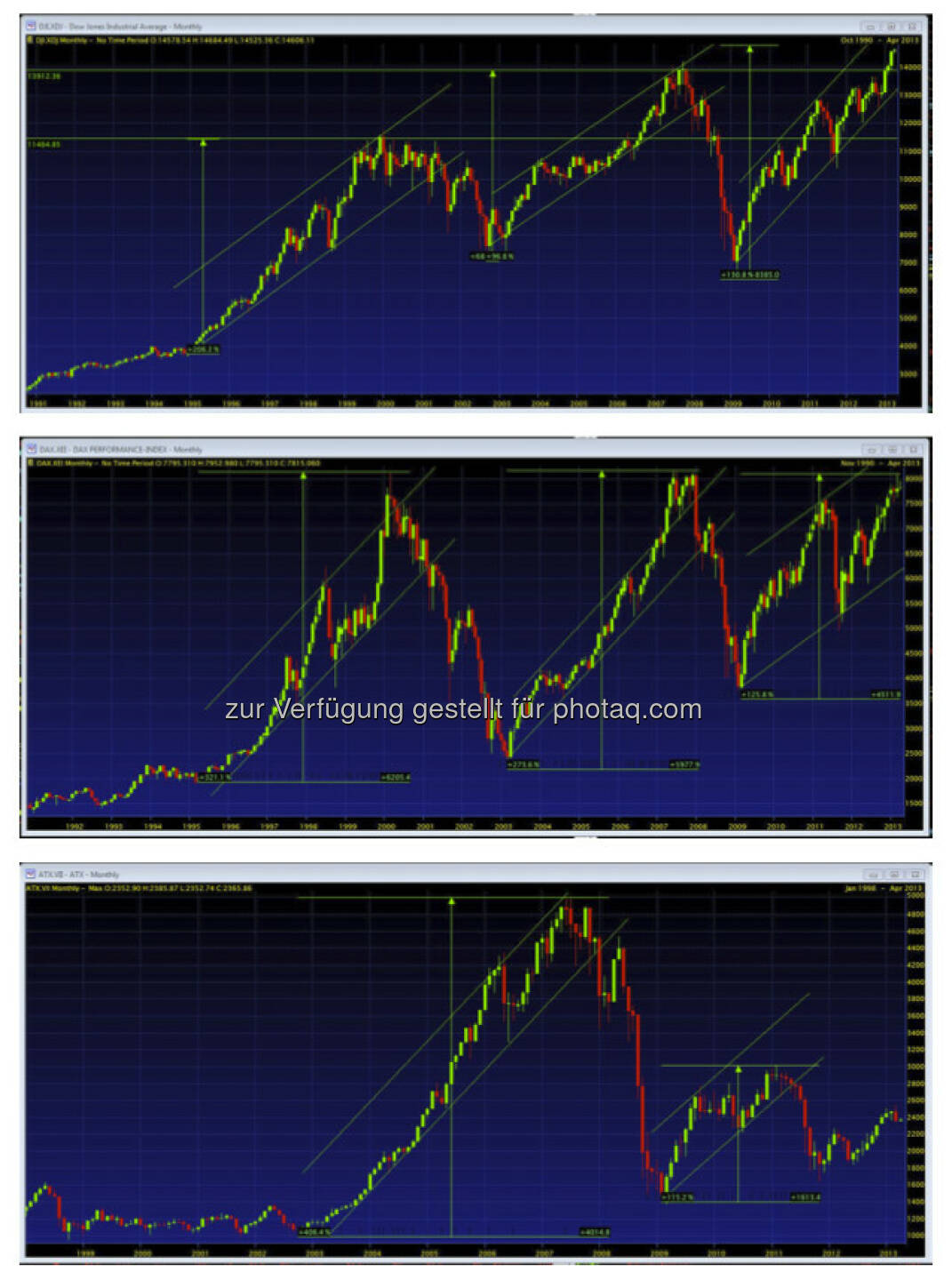 Charts: Dow– genial, DAX – passt, ATX – wozu? (by Vanilla Capital)