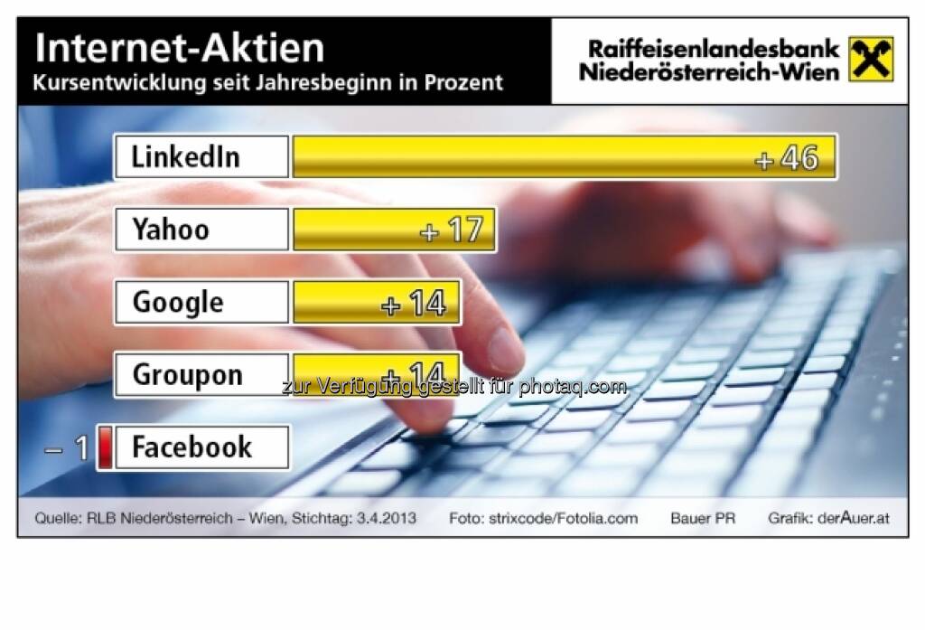 Internet-Aktien - Kursentwicklung 2013 ytd - LinkedIn, Yahoo, Google, Groupon, Facebook (c) derAuer Grafik Buch Web (05.04.2013) 