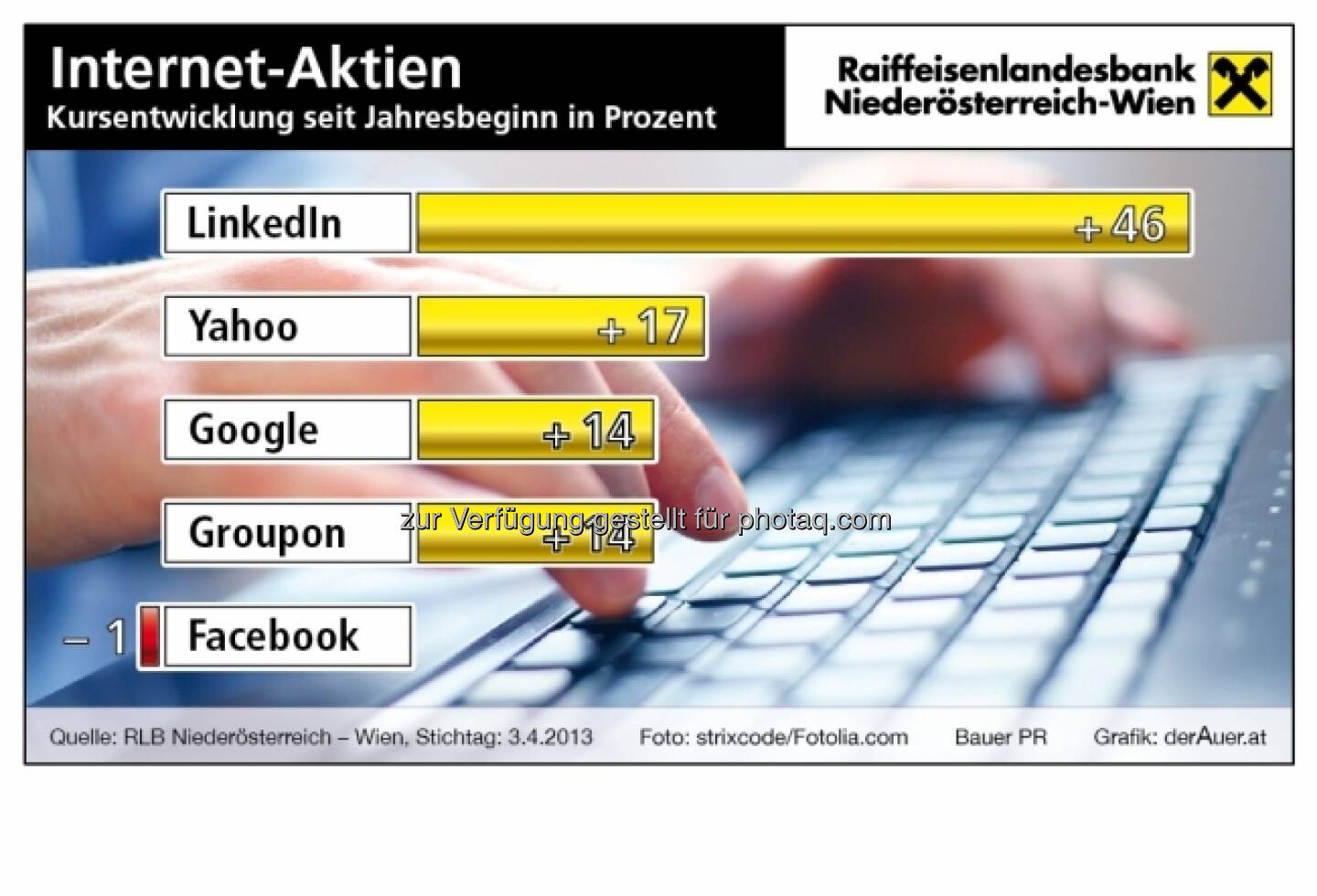 Internet-Aktien - Kursentwicklung 2013 ytd - LinkedIn, Yahoo, Google, Groupon, Facebook (c) derAuer Grafik Buch Web