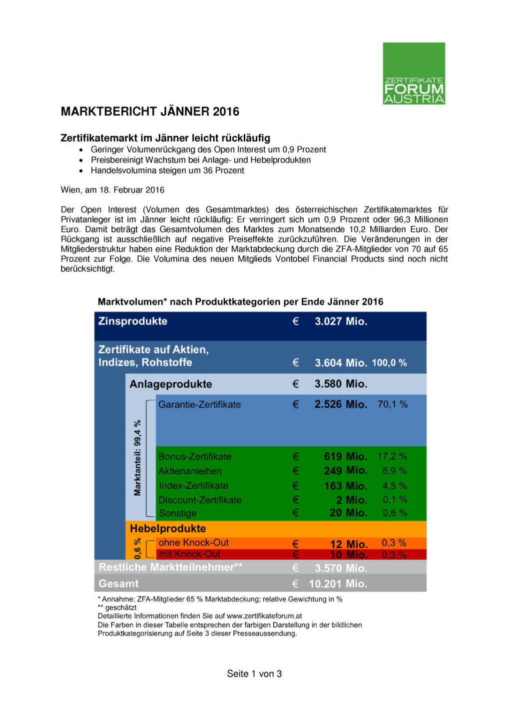 ZFA: ￼Marktbericht Jänner 2016, Seite 1/3, komplettes Dokument unter http://boerse-social.com/static/uploads/file_654_zfa_marktbericht_janner_2016.pdf