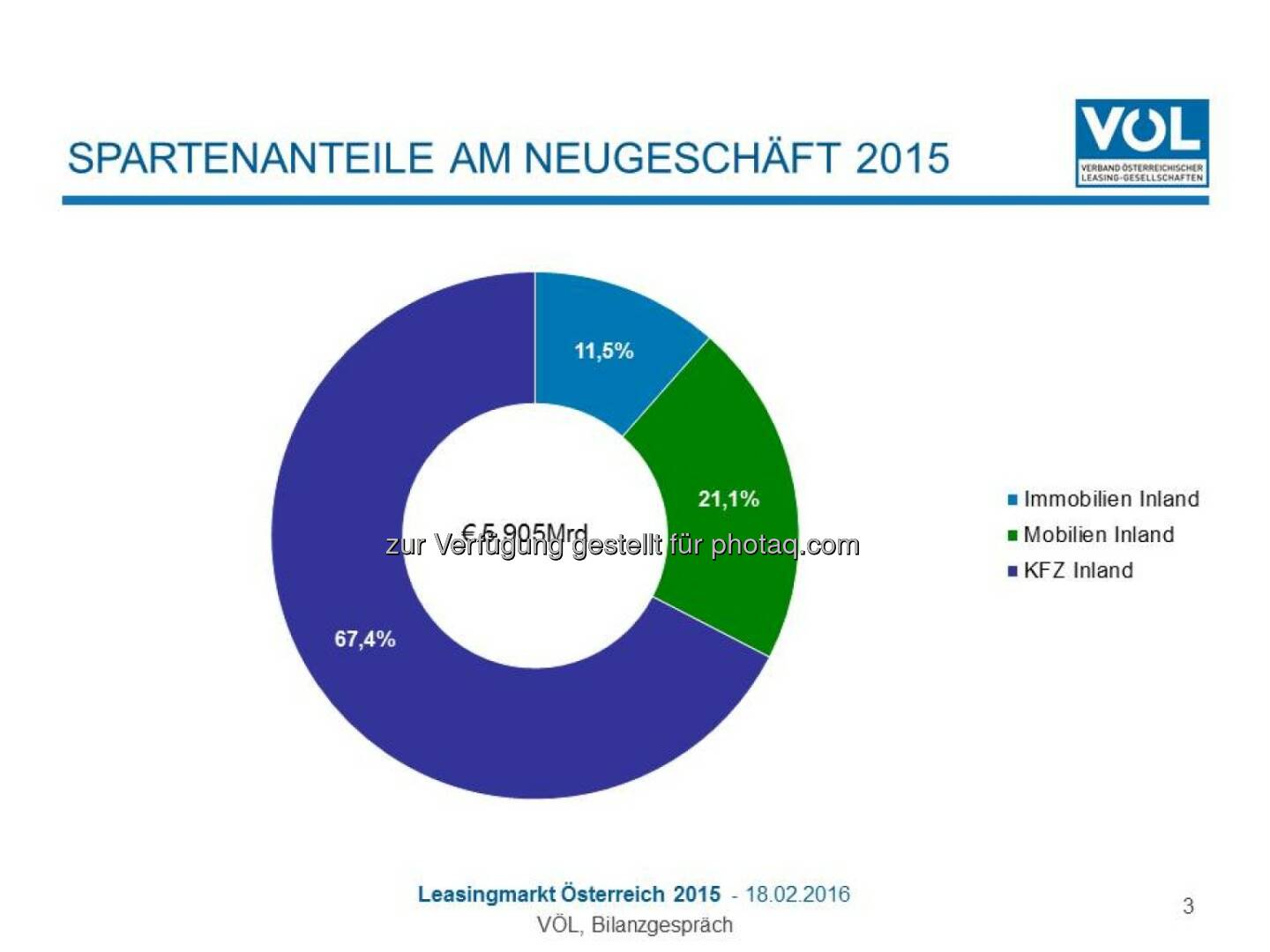 Grafik „Spartenanteile am Neugeschäft 2015“ : Immobilien-Leasing mit größtem Zuwachs : Mobilien-Leasing stagniert auf hohem Niveau : Fotocredit: Verband Österreichischer Leasing-Gesellschaften 