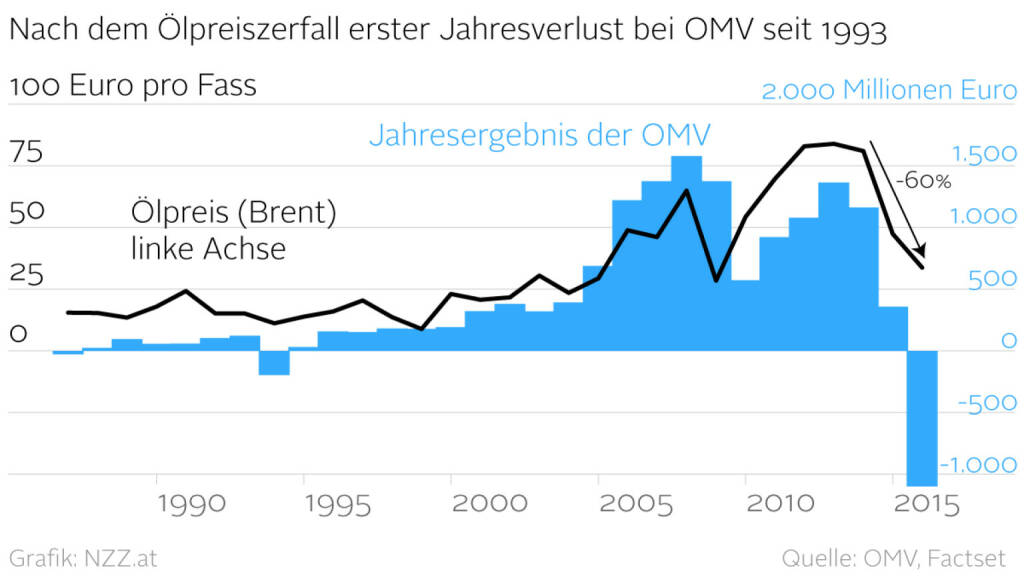 Gewinnentwicklung der OMV (Grafik von http://www.nzz.at )  (18.02.2016) 