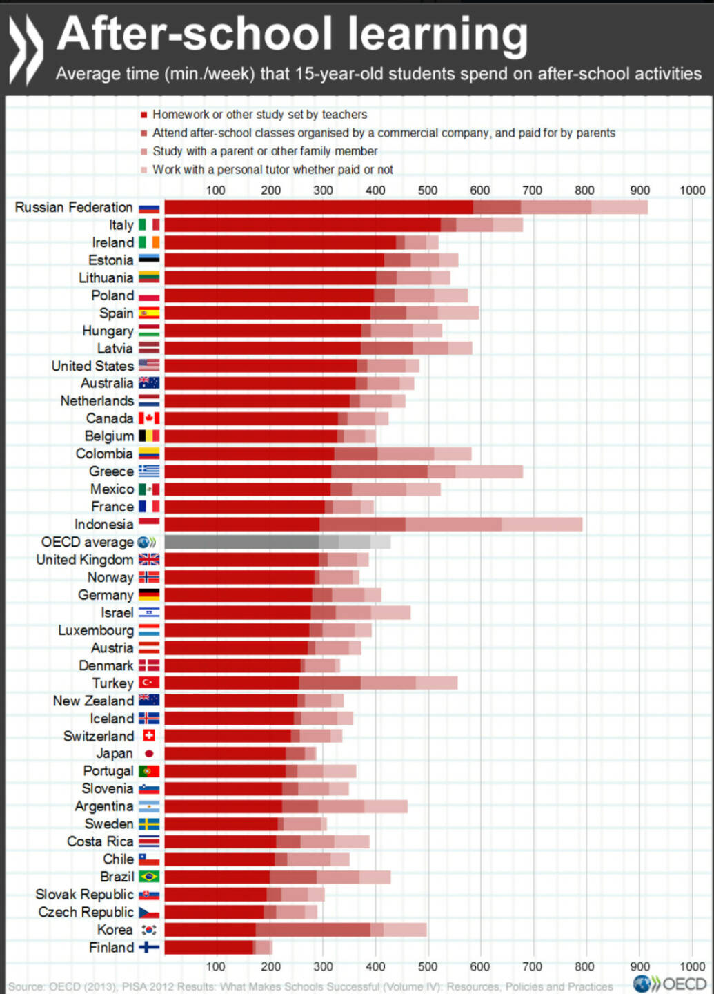 In welchen Ländern wenden 15-Jährige die meiste Zeit für Hausaufgaben auf? http://bit.ly/1PQzlNx
