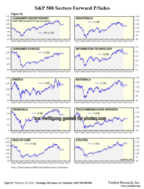 The valuations of each sector. Based on Price-to-Sales.

Great share via: https://t.co/j9C2qTVc87

$SPY $AAPL $CELG http://twitter.com/StockTwits/status/701468108834230272/photo/1  Source: http://twitter.com/StockTwits, © Aussender (22.02.2016) 